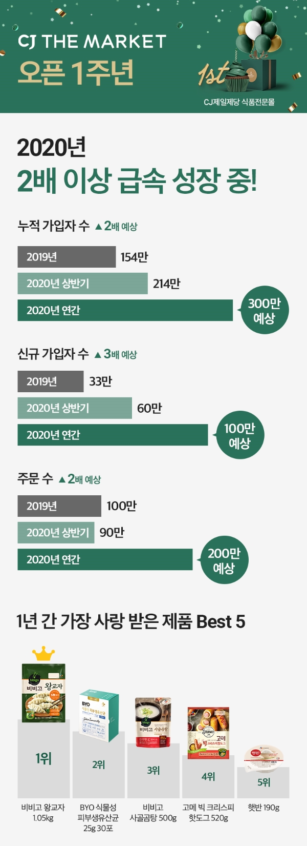 (사진=CJ제일제당) CJ더마켓 론칭 1주년 관련 인포그래픽