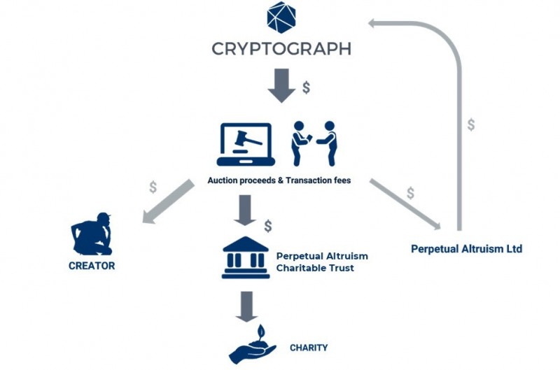 크립토그래프(Cryptograph) 디지털 수집품 경매 플랫폼 출시… 디지털 자산에 새 이정표 제시