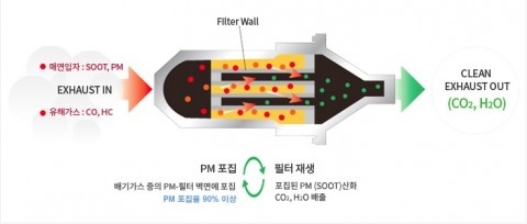 장마철 경유차 부분 침수 주의, 백금 촉매 DPF 피해 수백만 원