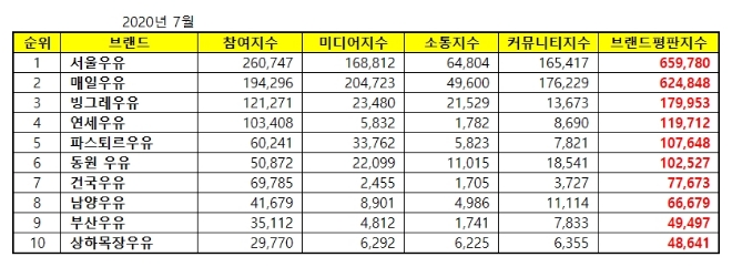 우유 브랜드평판 7월 빅데이터 분석 1위는 서울우유...2위 매일우유, 3위 빙그레우유 順