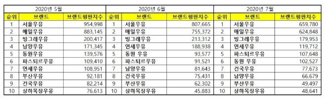 우유 브랜드평판 7월 빅데이터 분석 1위는 서울우유...2위 매일우유, 3위 빙그레우유 順