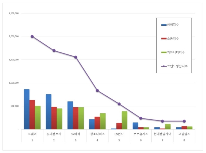 렌탈 브랜드평판 7월 빅데이터 분석 1위는 코웨이