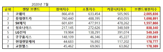 렌탈 브랜드평판 7월 빅데이터 분석 1위는 코웨이