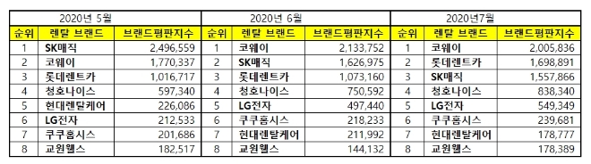 렌탈 브랜드평판 7월 빅데이터 분석 1위는 코웨이