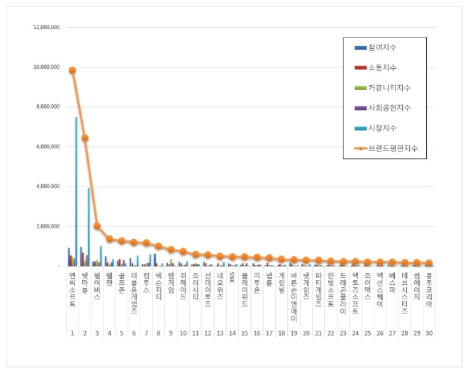 게임 상장기업 브랜드평판 7월 빅데이터 분석 1위는 엔씨소프트