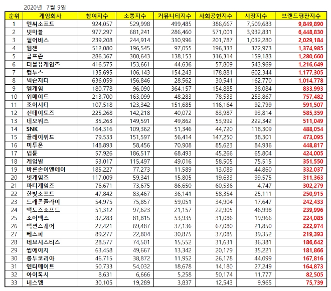 게임 상장기업 브랜드평판 7월 빅데이터 분석 1위는 엔씨소프트