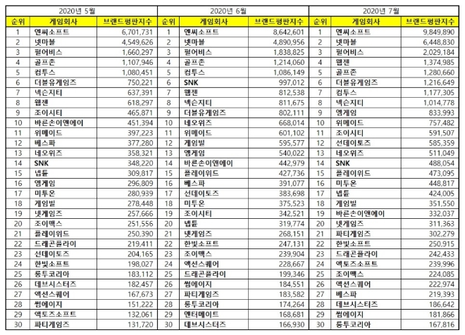 게임 상장기업 브랜드평판 7월 빅데이터 분석 1위는 엔씨소프트