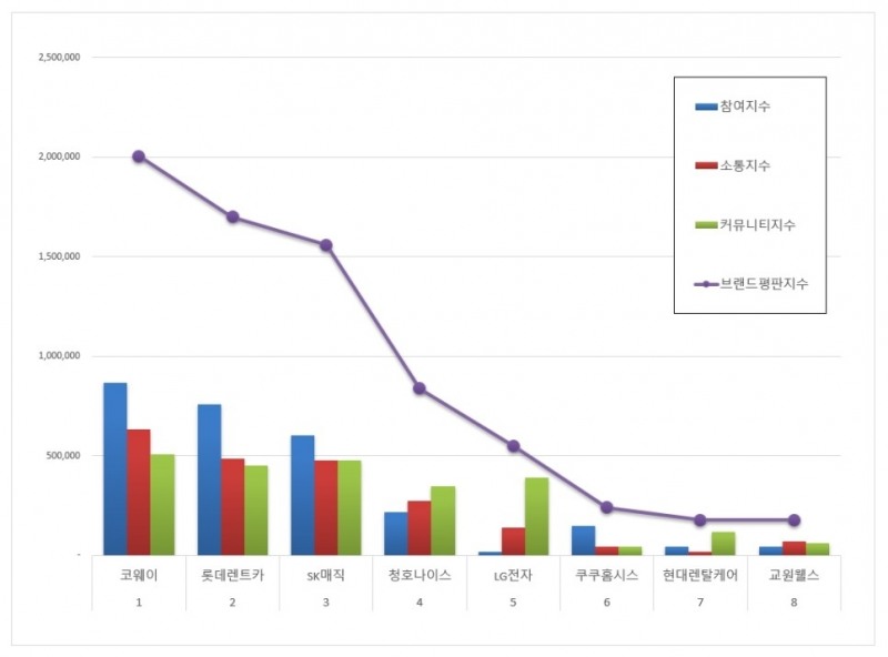 코웨이, 렌탈 브랜드평판 2020년 7월 ...1위