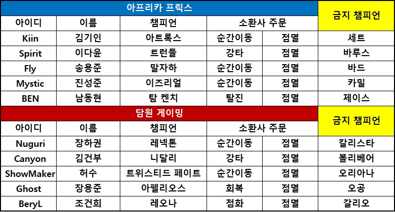 [롤챔스] 담원, '니달리 몰아주기'로 아프리카 완파! 4연승-단독 선두