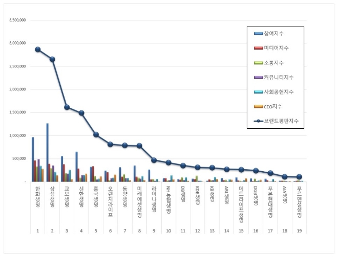 생명보험 브랜드평판 7월 빅데이터 분석 1위는 한화생명... 2위 삼성생명, 3위 교보생명 順