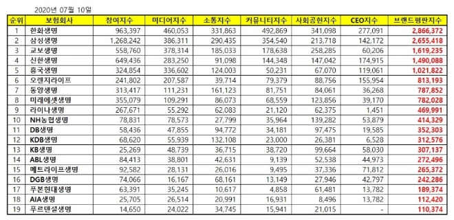생명보험 브랜드평판 7월 빅데이터 분석 1위는 한화생명... 2위 삼성생명, 3위 교보생명 順