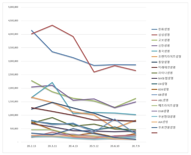 생명보험 브랜드평판 7월 빅데이터 분석 1위는 한화생명... 2위 삼성생명, 3위 교보생명 順