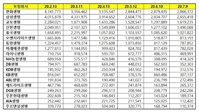 생명보험 브랜드평판 7월 빅데이터 분석 1위는 한화생명... 2위 삼성생명, 3위 교보생명 順