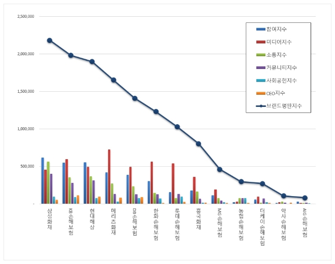 손해보험 브랜드평판 7월 빅데이터 분석 1위는 삼성화재... 2위 KB손해보험, 3위 현대해상 順