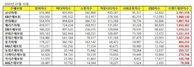 손해보험 브랜드평판 7월 빅데이터 분석 1위는 삼성화재... 2위 KB손해보험, 3위 현대해상 順