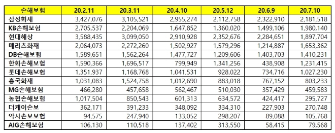 손해보험 브랜드평판 7월 빅데이터 분석 1위는 삼성화재... 2위 KB손해보험, 3위 현대해상 順