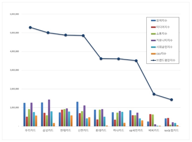 신용카드 브랜드평판 7월 빅데이터 분석 1위는 우리카드...2위 삼성카드, 3위 현대카드 順