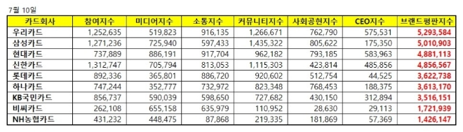 신용카드 브랜드평판 7월 빅데이터 분석 1위는 우리카드...2위 삼성카드, 3위 현대카드 順