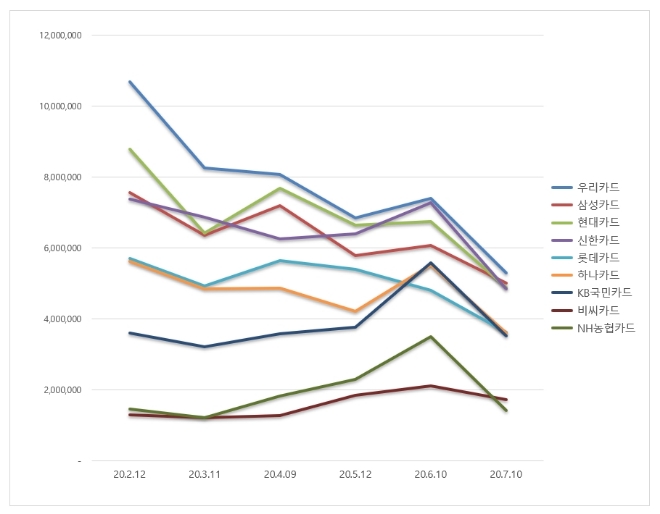 신용카드 브랜드평판 7월 빅데이터 분석 1위는 우리카드...2위 삼성카드, 3위 현대카드 順