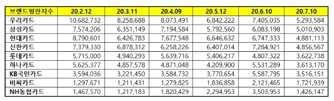 신용카드 브랜드평판 7월 빅데이터 분석 1위는 우리카드...2위 삼성카드, 3위 현대카드 順