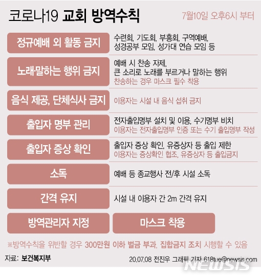 8일 중앙재난안전대책본부에 따르면 오는 10일 오후 6시부터 교회 책임자와 이용자는 정규 예배 외 소모임이나 행사, 단체 식사 등이 금지된다. 이러한 방역 수칙을 위반할 경우 법에 따라 최대 300만원 이하의 벌금형을 받게 된다.