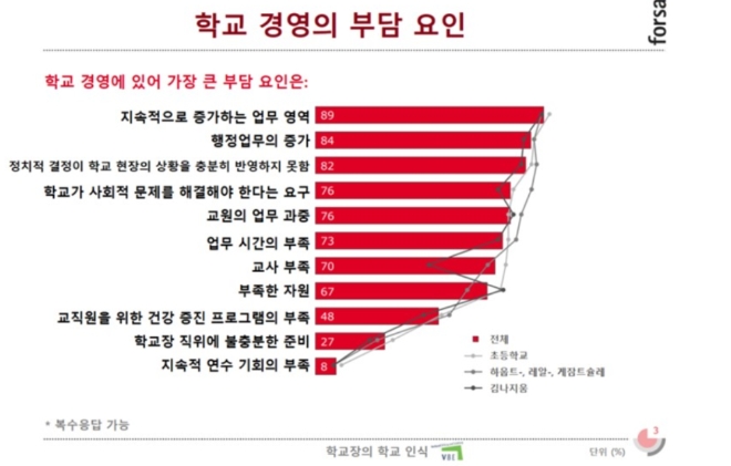 독일 초중등 학교장, 업무수행 만족도 하락