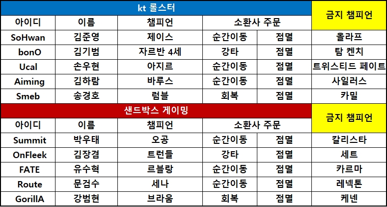 [롤챔스] 샌드박스, '페이트' 르블랑 앞세워 kt에 역전승! 3연승