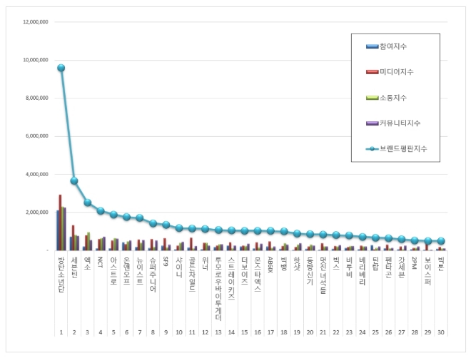 보이그룹 브랜드평판 7월 빅데이터 분석 1위는 방탄소년단... 2위 세븐틴, 3위 엑소 順