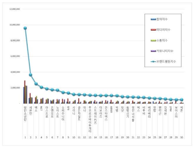 보이그룹 브랜드평판 7월 빅데이터 분석 1위는 방탄소년단... 2위 세븐틴,  3위 엑소 順