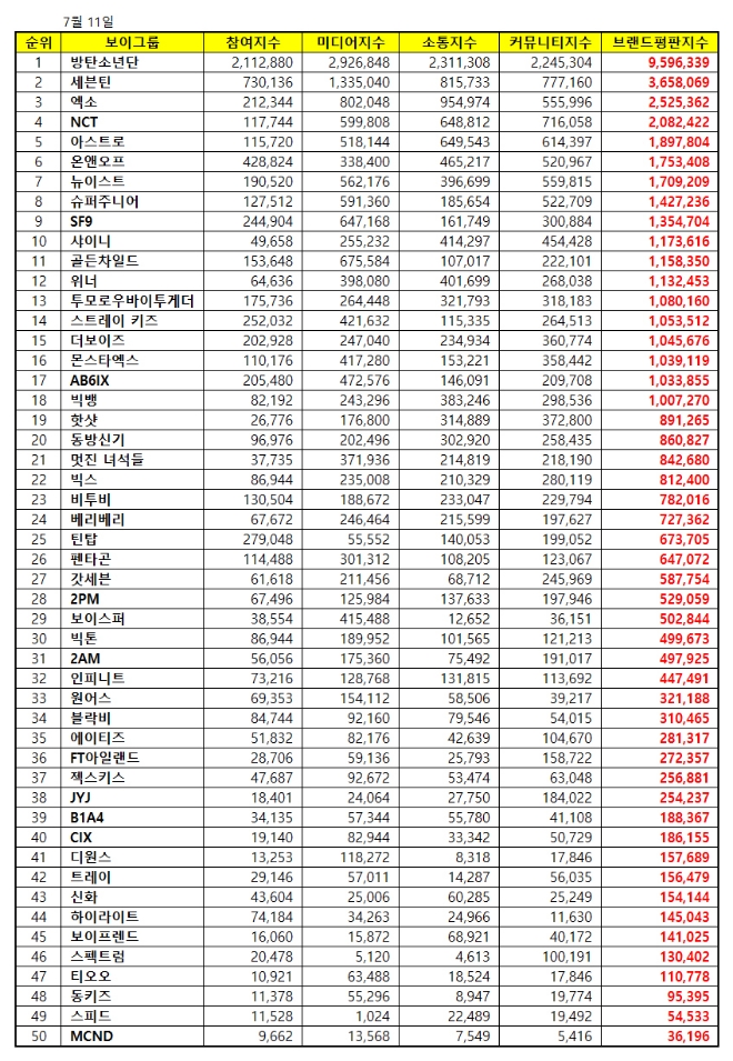 보이그룹 브랜드평판 7월 빅데이터 분석 1위는 방탄소년단... 2위 세븐틴,  3위 엑소 順