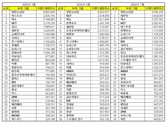 보이그룹 브랜드평판 7월 빅데이터 분석 1위는 방탄소년단... 2위 세븐틴, 3위 엑소 順