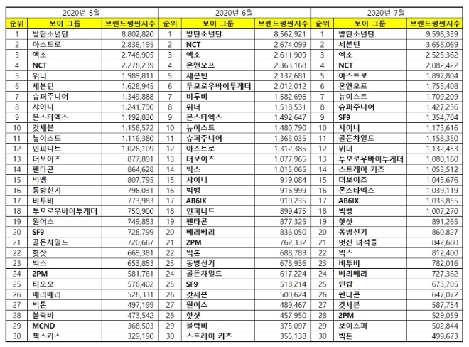 보이그룹 브랜드평판 7월 빅데이터 분석 1위는 방탄소년단... 2위 세븐틴,  3위 엑소 順