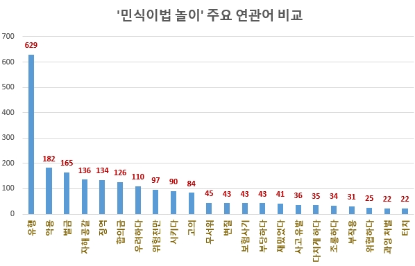 민식이법 악용 '민식이법 놀이' 정보량 급증…사고 우려↑