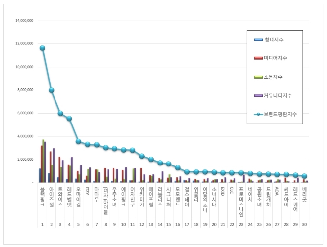 걸그룹 브랜드평판 7월 빅데이터 분석 1위는 블랙핑크... 2위 아이즈원, 3위 트와이스 順