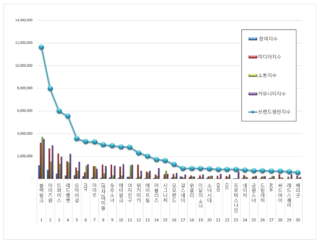 걸그룹 브랜드평판 7월 빅데이터 분석 1위는 블랙핑크... 2위 아이즈원,  3위 트와이스 順