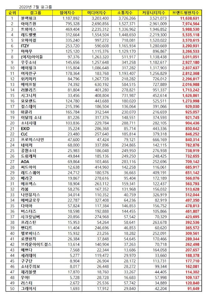걸그룹 브랜드평판 7월 빅데이터 분석 1위는 블랙핑크... 2위 아이즈원, 3위 트와이스 順