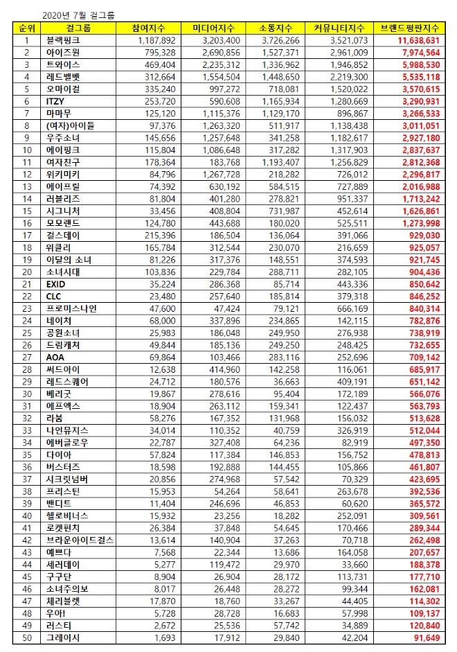 걸그룹 브랜드평판 7월 빅데이터 분석 1위는 블랙핑크... 2위 아이즈원,  3위 트와이스 順