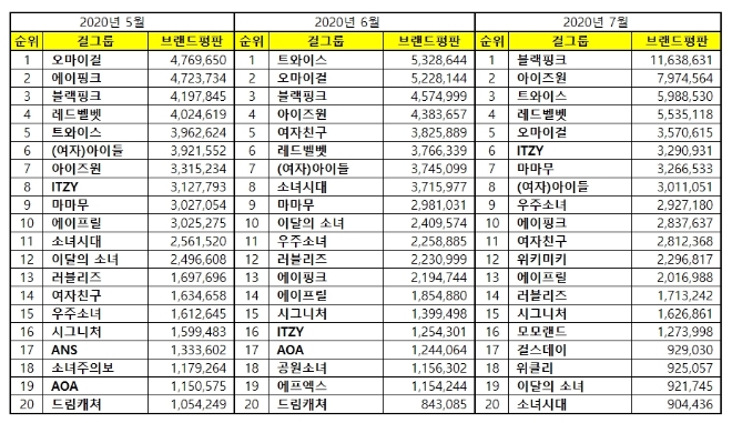 걸그룹 브랜드평판 7월 빅데이터 분석 1위는 블랙핑크... 2위 아이즈원, 3위 트와이스 順
