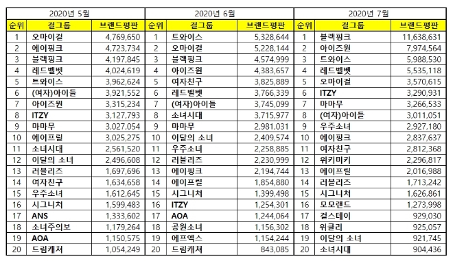 걸그룹 브랜드평판 7월 빅데이터 분석 1위는 블랙핑크... 2위 아이즈원,  3위 트와이스 順