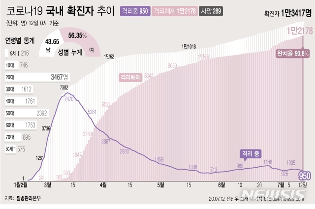 질병관리본부에 따르면 12일 오전 0시 기준 국내 코로나19 확진자는 총 1만3417명이다. 이 중 1만2178명이 완치 후 격리해제됐다. 전체 누적환자 중 격리해제 환자를 의미하는 완치율은 90.8%를 기록했다.