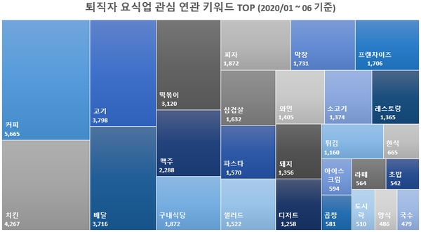 '퇴직자' 요식업 창업 1순위 업종은 '고깃집'과 '카페'