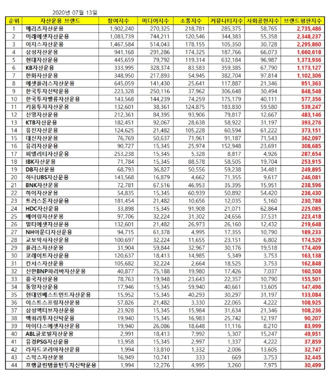 자산운용사 브랜드평판 7월 빅데이터 분석 1위는 메리츠자산운용
