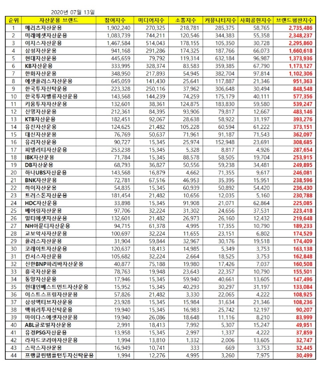 자산운용사 브랜드평판  7월 빅데이터 분석 1위는 메리츠자산운용