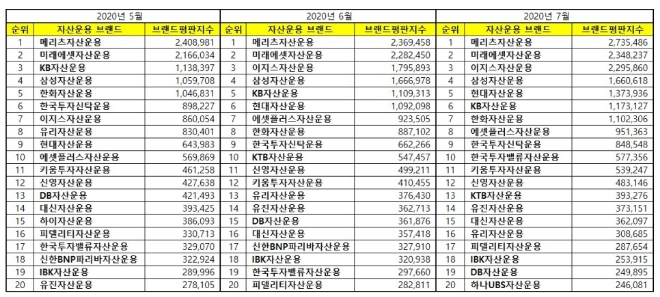 자산운용사 브랜드평판 7월 빅데이터 분석 1위는 메리츠자산운용