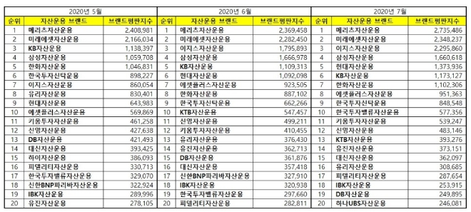 자산운용사 브랜드평판  7월 빅데이터 분석 1위는 메리츠자산운용