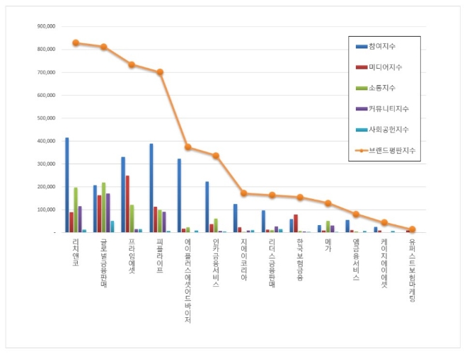 독립보험대리점 (GA) 브랜드평판 7월 빅데이터 분석 1위는 리치앤코...글로벌금융판매·프라임에셋 順