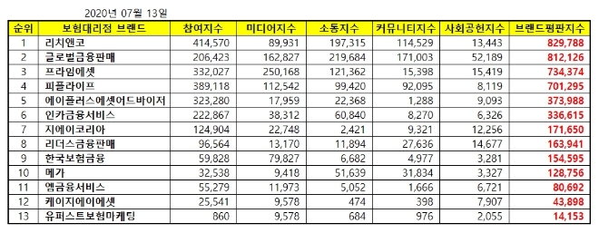 독립보험대리점 (GA) 브랜드평판 7월 빅데이터 분석 1위는 리치앤코...글로벌금융판매·프라임에셋 順