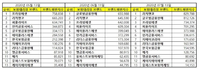 독립보험대리점 (GA) 브랜드평판 7월 빅데이터 분석 1위는 리치앤코...글로벌금융판매·프라임에셋 順