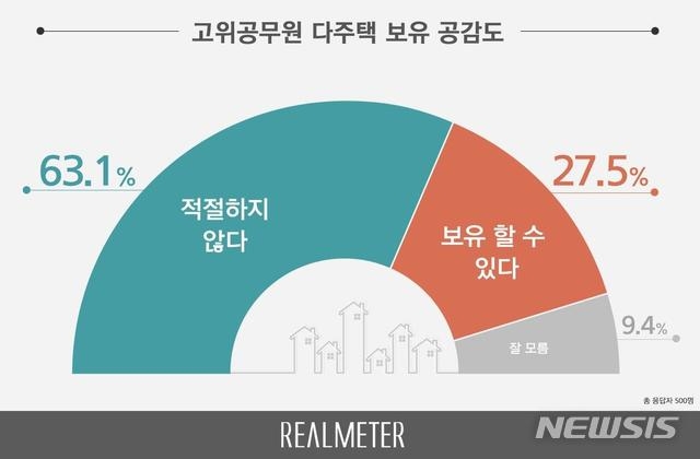 고위공무원의 다주택 보유에 대한 공감도 여론조사 = 리얼미터 제공