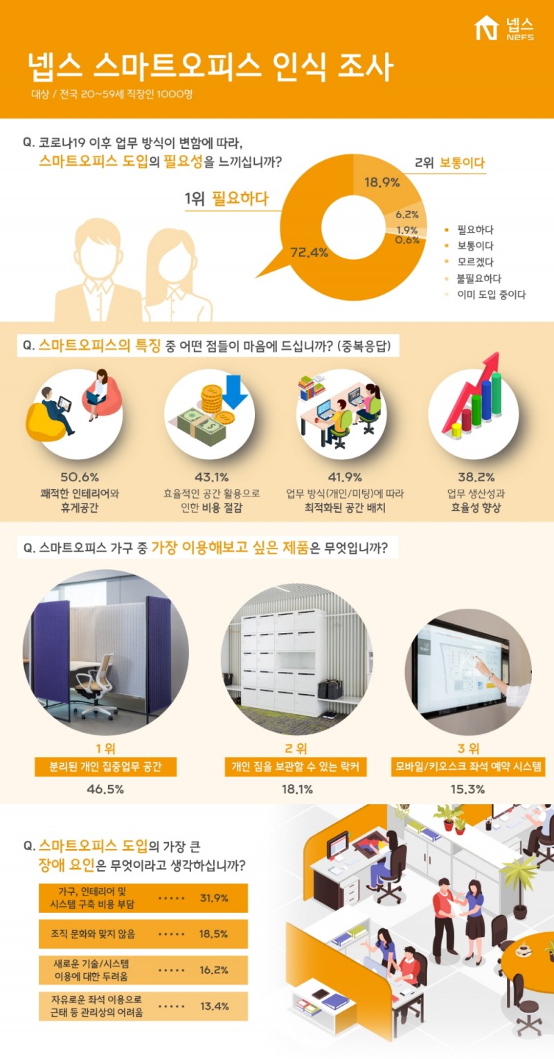 직장인 10명 중 7명, ‘스마트오피스’ 도입 원해